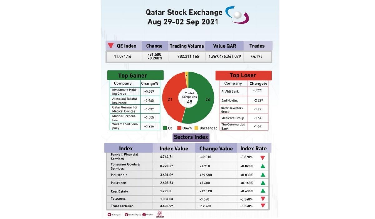 Qatar Stock Exchange Drops 0.28 Percent This Week